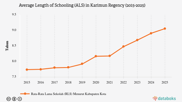 Rata-rata Lama Sekolah Penduduk Kabupaten Karimun Sampai Kelas VII pada 2025