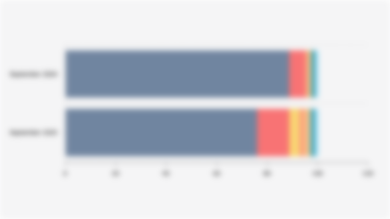 Share of Visits to Global Gen AI Sites (September 2024-September 2025)