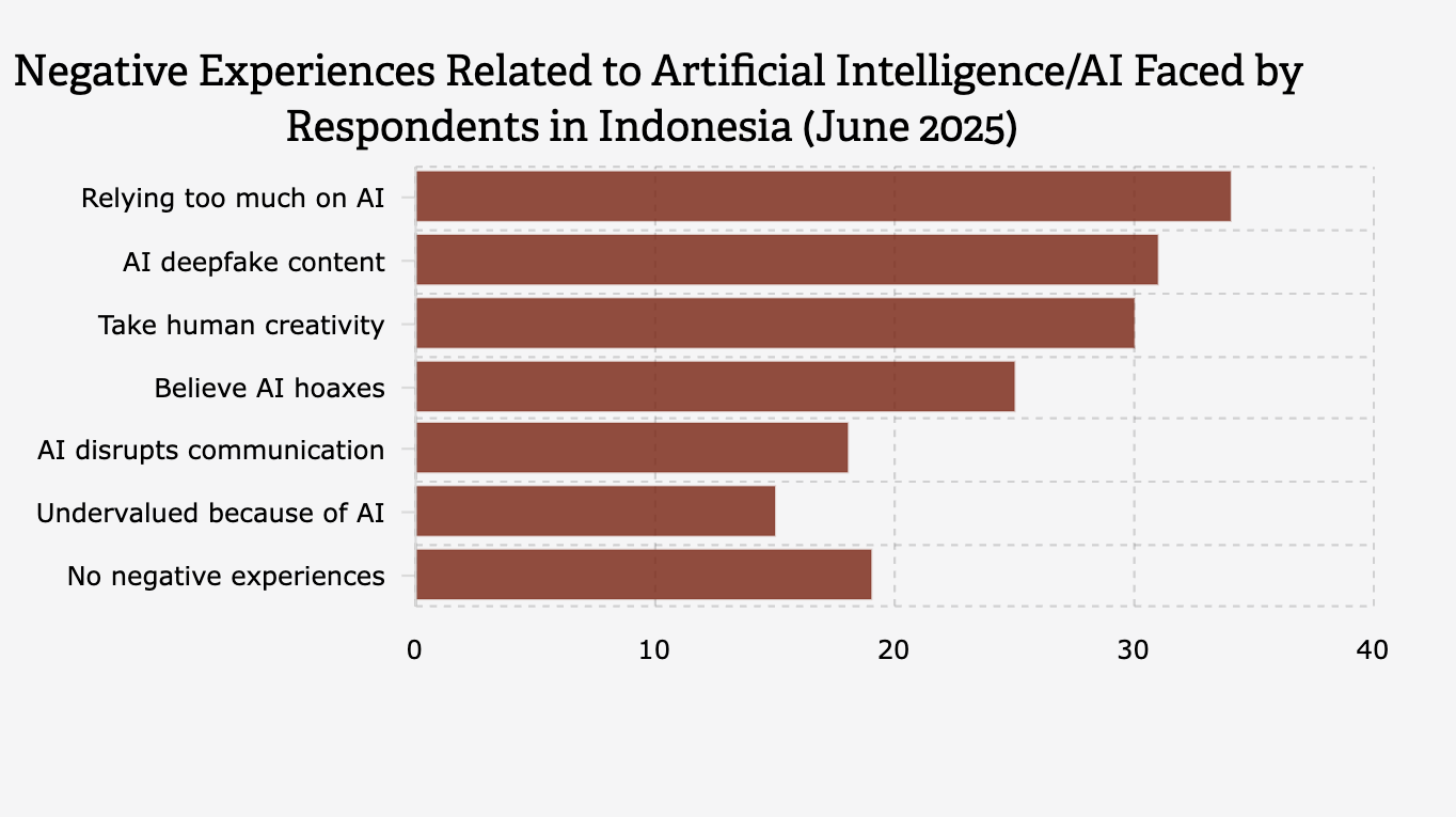 Negative Experiences Related to Artificial Intelligence/AI Among Respondents in Indonesia (June 2025)