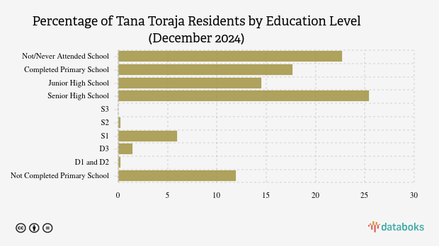45,68 Ribu Penduduk Tana Toraja Lulusan SD pada Akhir 2024