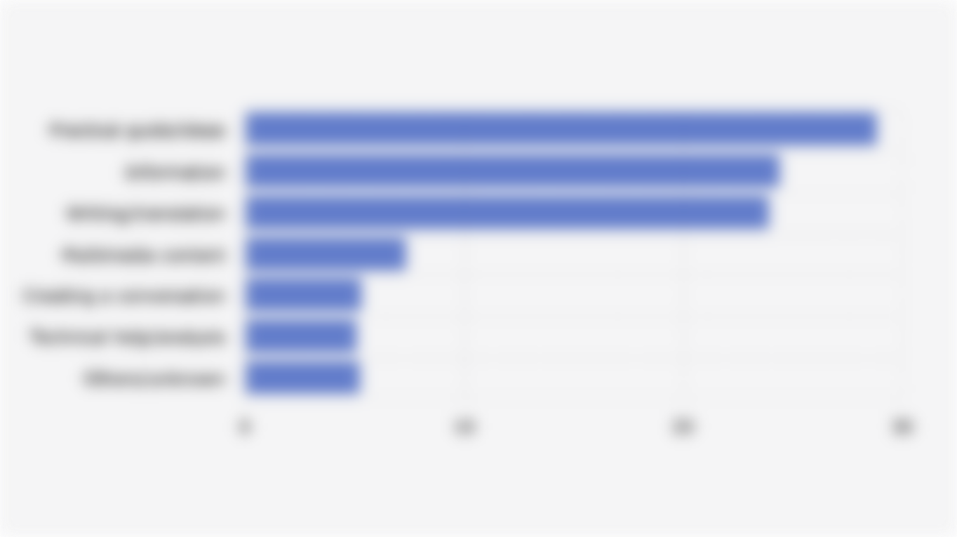 Content Types Sought/Requested by Global ChatGPT Users (July 2025)