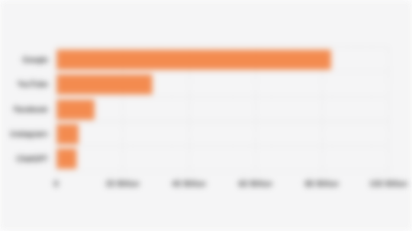 5 Most Visited Websites Globally (September 2025)