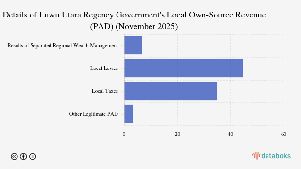 Realisasi Pendapatan Asli Daerah (PAD) Pemkab Luwu Utara per November 2025