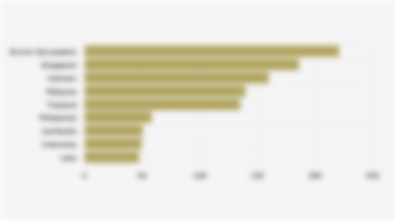 Median Mobile Internet Download Speed in Southeast Asia* (October 2025)