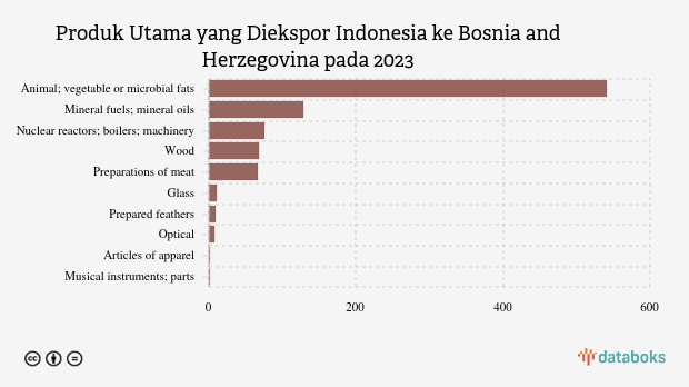 Indonesia Ekspor Animal, Vegetable Or Microbial Fats Senilai US$ 0,54 Juta ke Bosnia and Herzegovina pada 2023