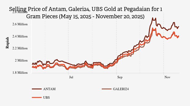 Harga Emas Hari Ini Antam di Pegadaian Rp2.571.000 per Gram (20 November 2025)
