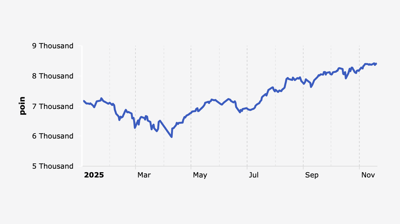 Indeks Harga Saham Gabungan (IHSG) 2 Januari-20 November 2025