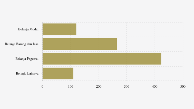 Realisasi Belanja Daerah Pemkab Pinrang per November 2025