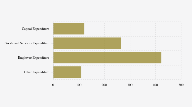 Realisasi Belanja Daerah Pemkab Pinrang per November 2025