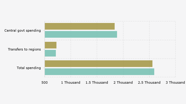 Rincian dan Total Realisasi Belanja Negara Januari-Oktober (2024-2025)