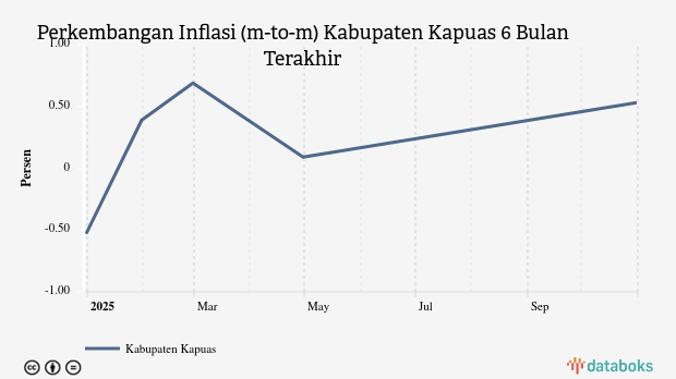 Harga Perlengkapan, Peralatan dan Pemeliharaan Rutin Rumah Tangga di Kabupaten Kapuas Bulan Oktober Naik 0,53%