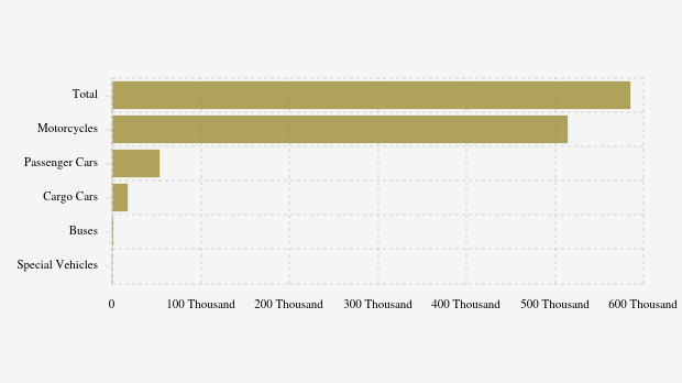 Jumlah Kendaraan Bermotor di Kabupaten Majalengka (20 November 2025)