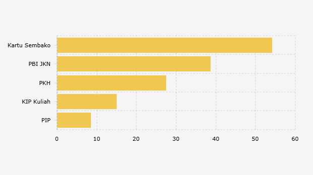 Realisasi Belanja Bantuan Sosial dalam APBN Indonesia (Januari-Oktober 2025) 