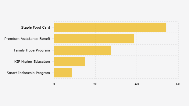 Realisasi Belanja Bantuan Sosial dalam APBN Indonesia (Januari-Oktober 2025) 