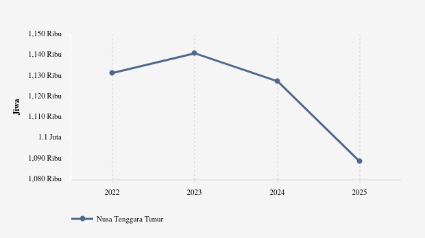 BPS: Jumlah Penduduk Miskin di Nusa Tenggara Timur Turun 1,73%(Data Maret 2025)