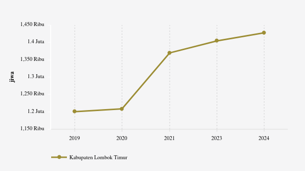 Update 2024: Jumlah Penduduk Kabupaten Lombok Timur 1,43 Juta Jiwa