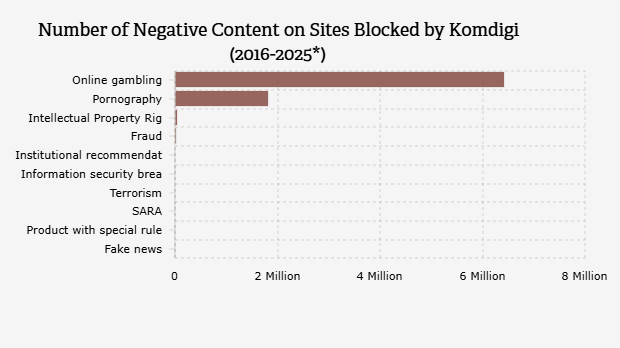 Jumlah Konten Negatif di Situs yang Diblokir Komdigi (2016-2025*)
