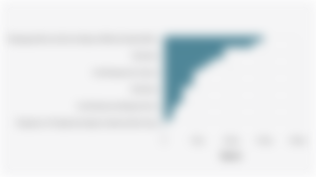 PDRB ADHB di Kota Padang Menurut Sektor pada 2024