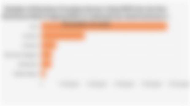 Number of Nutrition Provision Service Units/SPPG for the Free Nutritious Meal Program/MBG in Indonesia by Island (January 6 - November 18, 2025)
