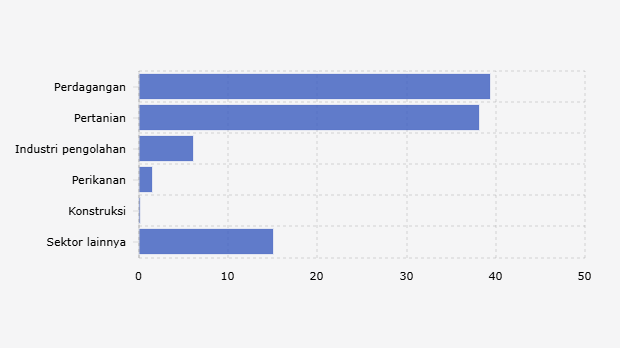 Persentase Debitur Kredit Usaha Rakyat/KUR Berdasarkan Sektor Usaha (1 Januari-31 Oktober 2025)
