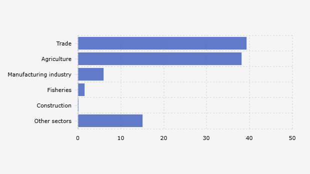 Percentage of People's Business Credit/KUR Borrowers by Business Sector (January 1 - October 31, 2025)