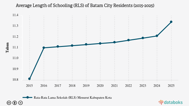 Rata-rata Lama Sekolah di Kota Batam Sampai Kelas XI pada 2025