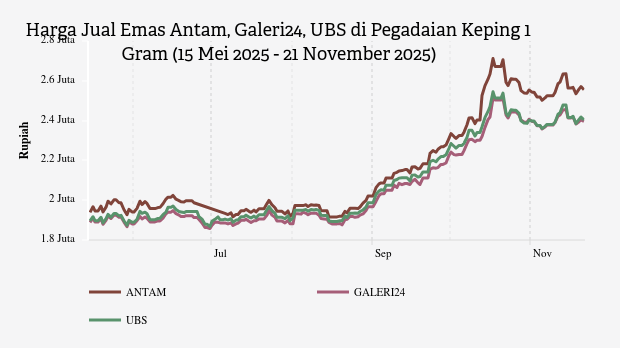 Harga Emas Hari Ini UBS di Pegadaian Rp2.404.000 per Gram (21 November 2025)