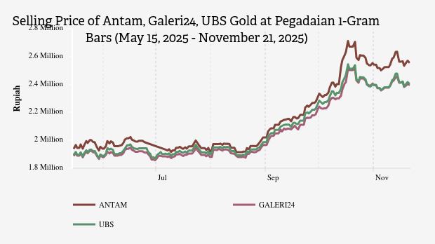 Harga Emas Hari Ini UBS di Pegadaian Rp2.404.000 per Gram (21 November 2025)