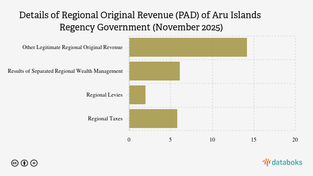 Realisasi Pendapatan Asli Daerah (PAD) Pemkab Kepulauan Aru per November 2025