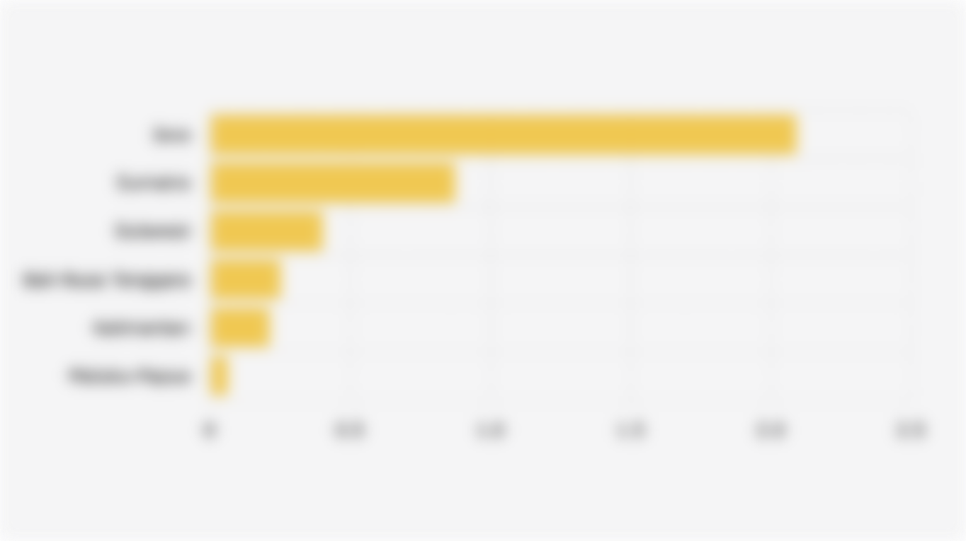 Distribution of People's Business Credit (KUR) Debtors by Island (January 1 - October 31, 2025)