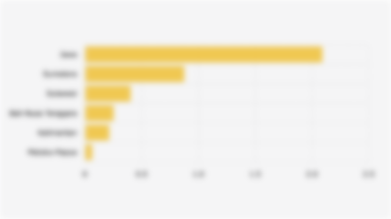 Sebaran Debitur Kredit Usaha Rakyat/KUR Berdasarkan Pulau (1 Januari-31 Oktober 2025)