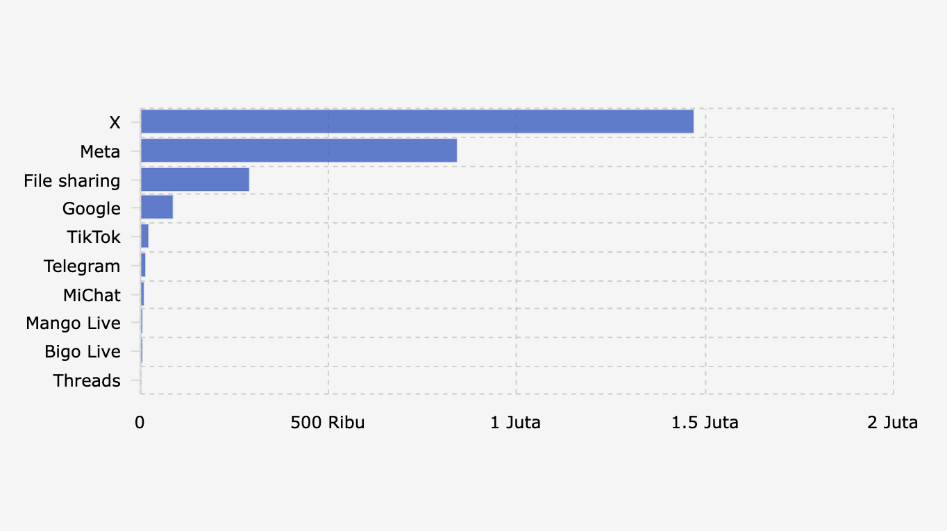 10 Media Sosial dengan Jumlah Konten Terbanyak yang Diblokir Komdigi (2016-November 2025)*
