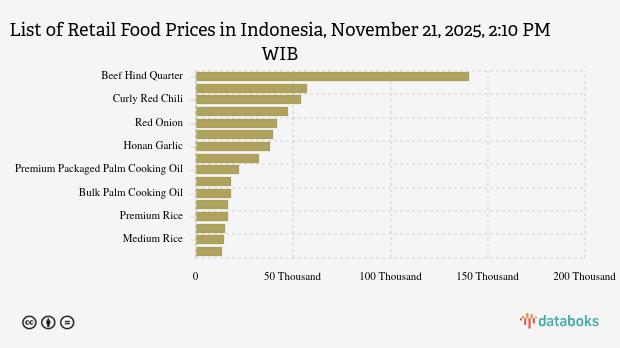 Harga Pangan Hari Ini Wilayah Indonesia: Harga Cabai Merah dan Bawang Naik