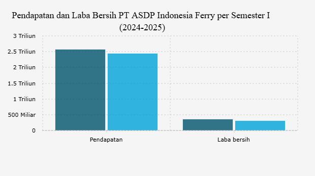 Pendapatan dan Laba Bersih PT ASDP Indonesia Ferry per Semester I (2024-2025)