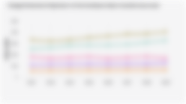 Energy Production Projections* in Five Southeast Asian Countries (2022-2029)