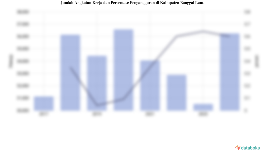 Jumlah Angkatan Kerja dan Persentase Pengangguran di Kabupaten Banggai Laut