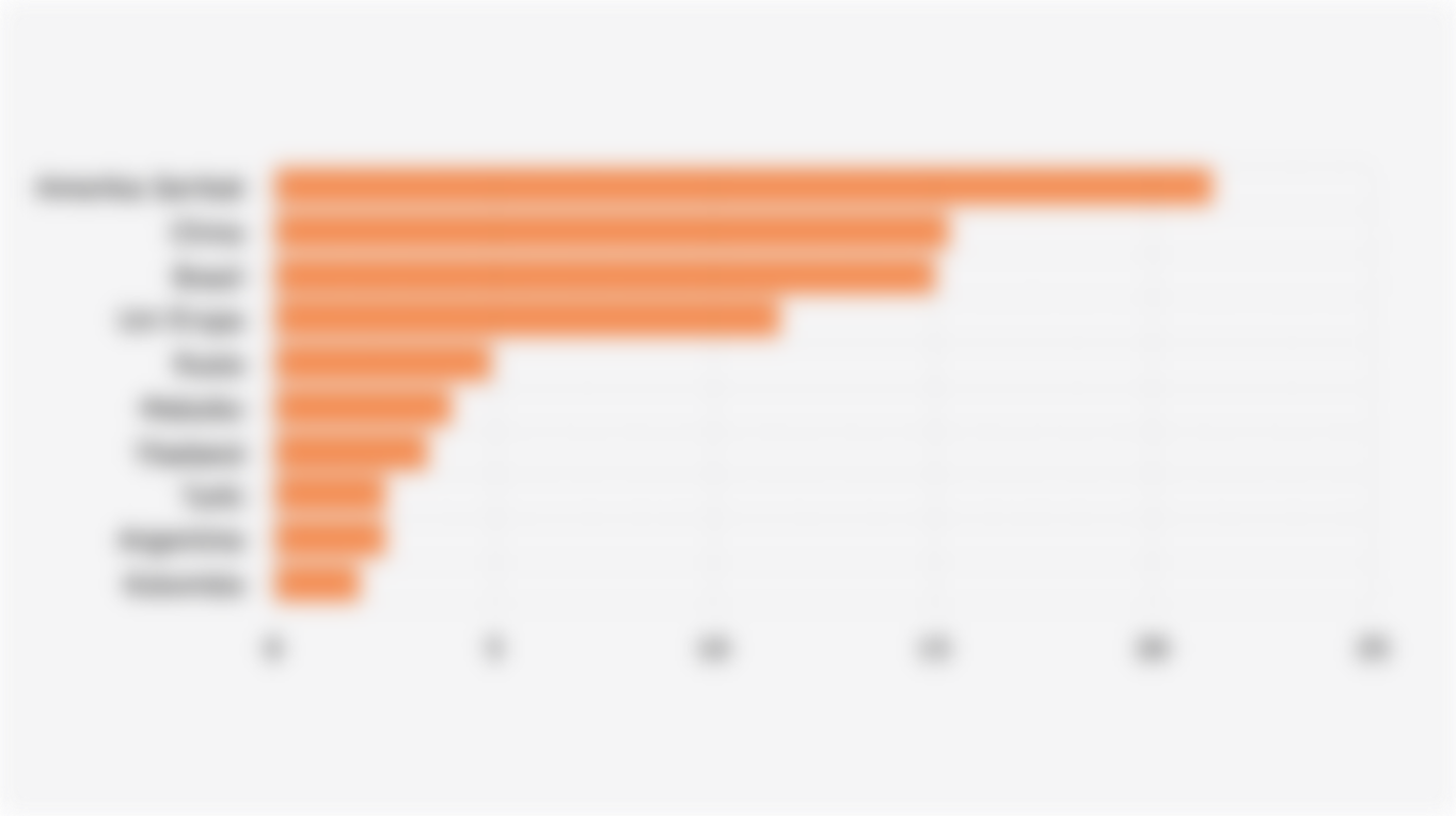 10 Negara dengan Volume Produksi Daging Ayam Terbesar Global (2024)