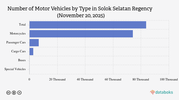 Jumlah Kendaraan Bermotor di Kabupaten Solok Selatan (20 November 2025)