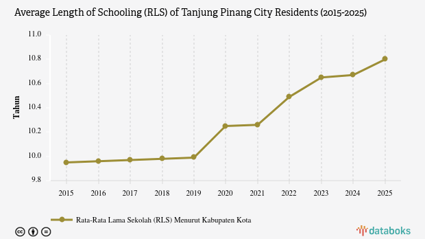 Rata-rata Lama Sekolah di Kota Tanjung Pinang Naik Menjadi 10,8 Tahun