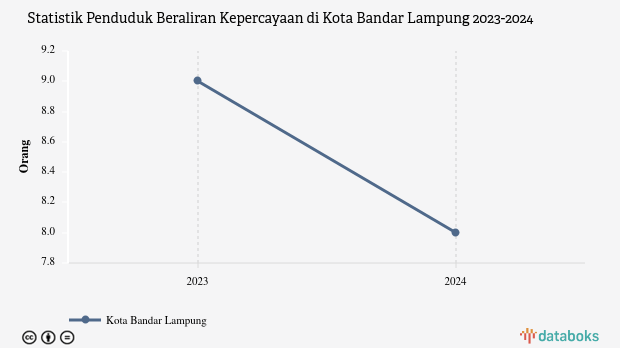 0,00075% Penduduk di Kota Bandar Lampung Beraliran Kepercayaan