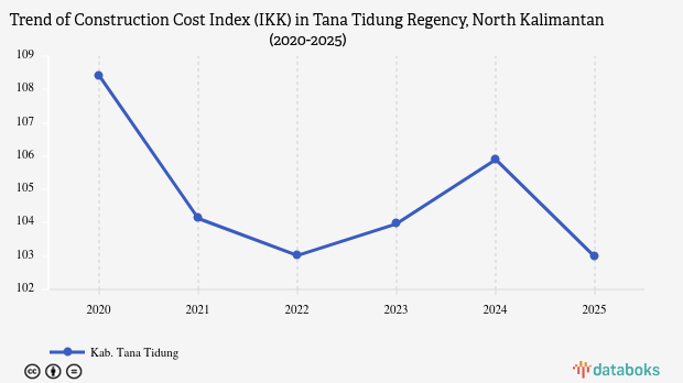 Indeks Kemahalan Konstruksi Kabupaten Tana Tidung Kalimantan Utara Capai 102,98 Poin pada 2025