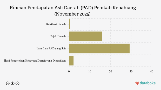 Realisasi Pendapatan Asli Daerah (PAD) Pemkab Kepahiang per November 2025