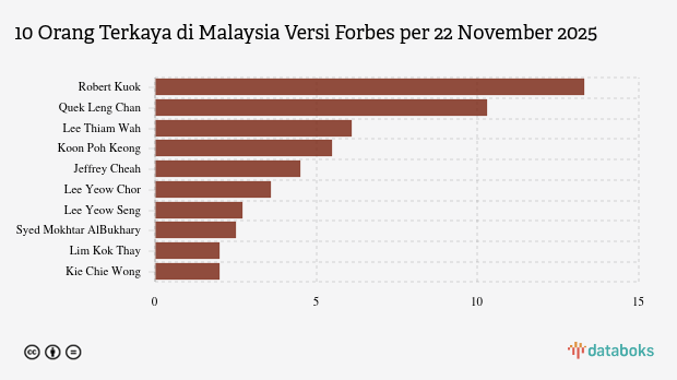 10 Orang Paling Kaya di Malaysia November 2025, Berapa Kekayaan Robert Kuok?