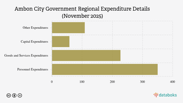 Realisasi Belanja Daerah Pemkot Ambon per November 2025