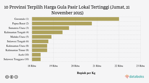 Harga Gula Pasir Lokal di 10 Provinsi Ini Paling Mahal (Jumat, 21 November 2025)
