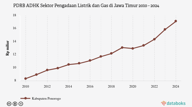 PDRB ADHK Sektor Pengadaan Listrik dan Gas di Jawa Timur | 2024