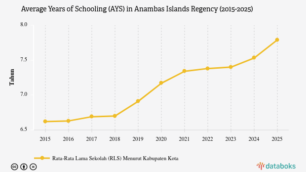 Rata-rata Lama Sekolah Penduduk Kabupaten Kepulauan Anambas Sampai Kelas 6 SD pada 2025