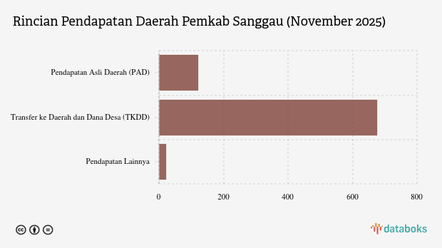 Realisasi Pendapatan Daerah Pemkab Sanggau per November 2025