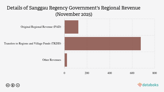Realisasi Pendapatan Daerah Pemkab Sanggau per November 2025