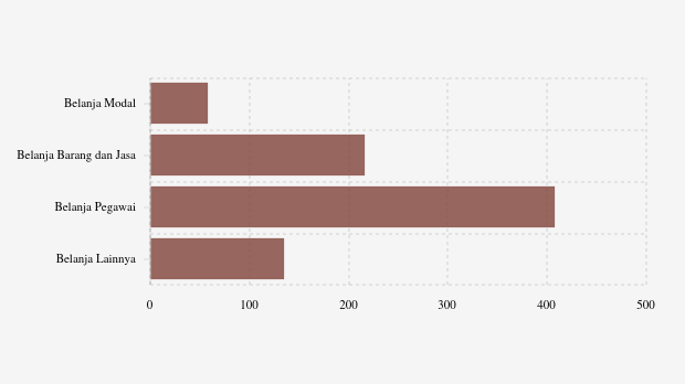 Realisasi Belanja Daerah Pemkab Wajo per November 2025